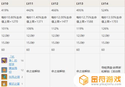 原神至多提升到15级 原神 至多提升至15级