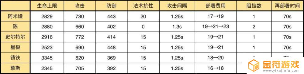 明日方舟阿米娅切换近卫强吗 明日方舟阿米娅近卫强度