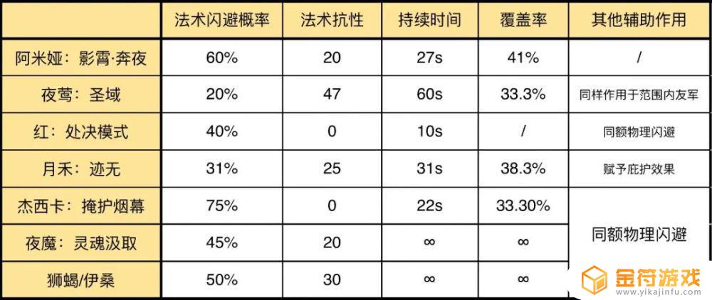 明日方舟阿米娅切换近卫强吗 明日方舟阿米娅近卫强度