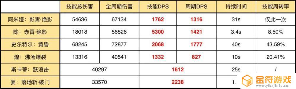 明日方舟阿米娅切换近卫强吗 明日方舟阿米娅近卫强度