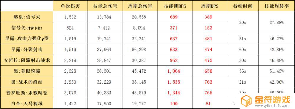 明日方舟 熔泉 明日方舟熔泉值得练吗