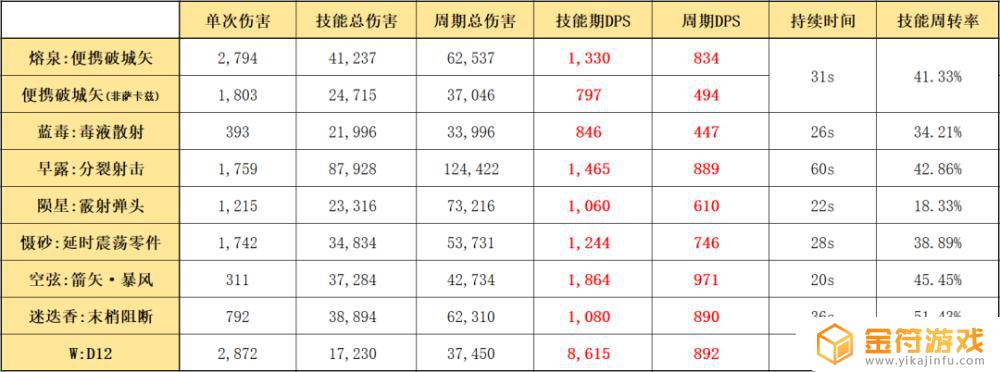 明日方舟 熔泉 明日方舟熔泉值得练吗