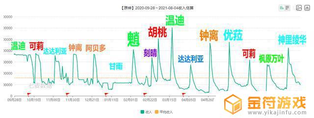 原神神里绫华为什么不受欢迎 原神神里绫华为什么人气高