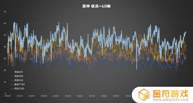 天玑810玩原神怎么样 天玑810玩原神流不流畅