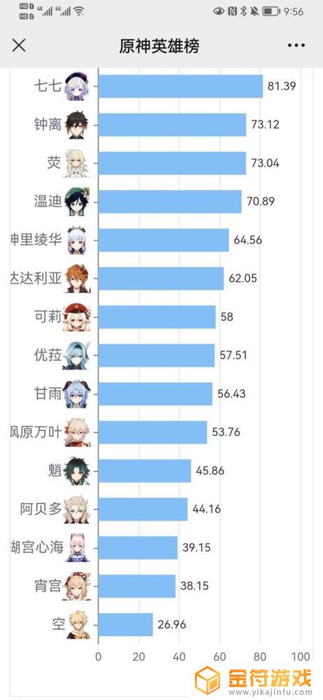 原神角色稀有度排名 原神角色稀有度排名2.6