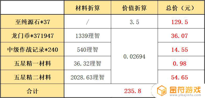 明日方舟周年庆组合包 明日方舟周年庆组合包性价比