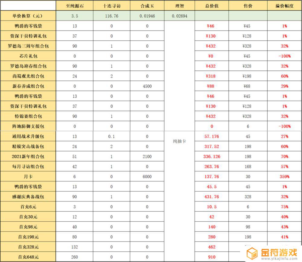 明日方舟周年庆组合包 明日方舟周年庆组合包性价比