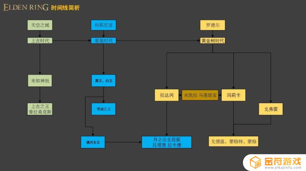 艾尔登法环故事设定