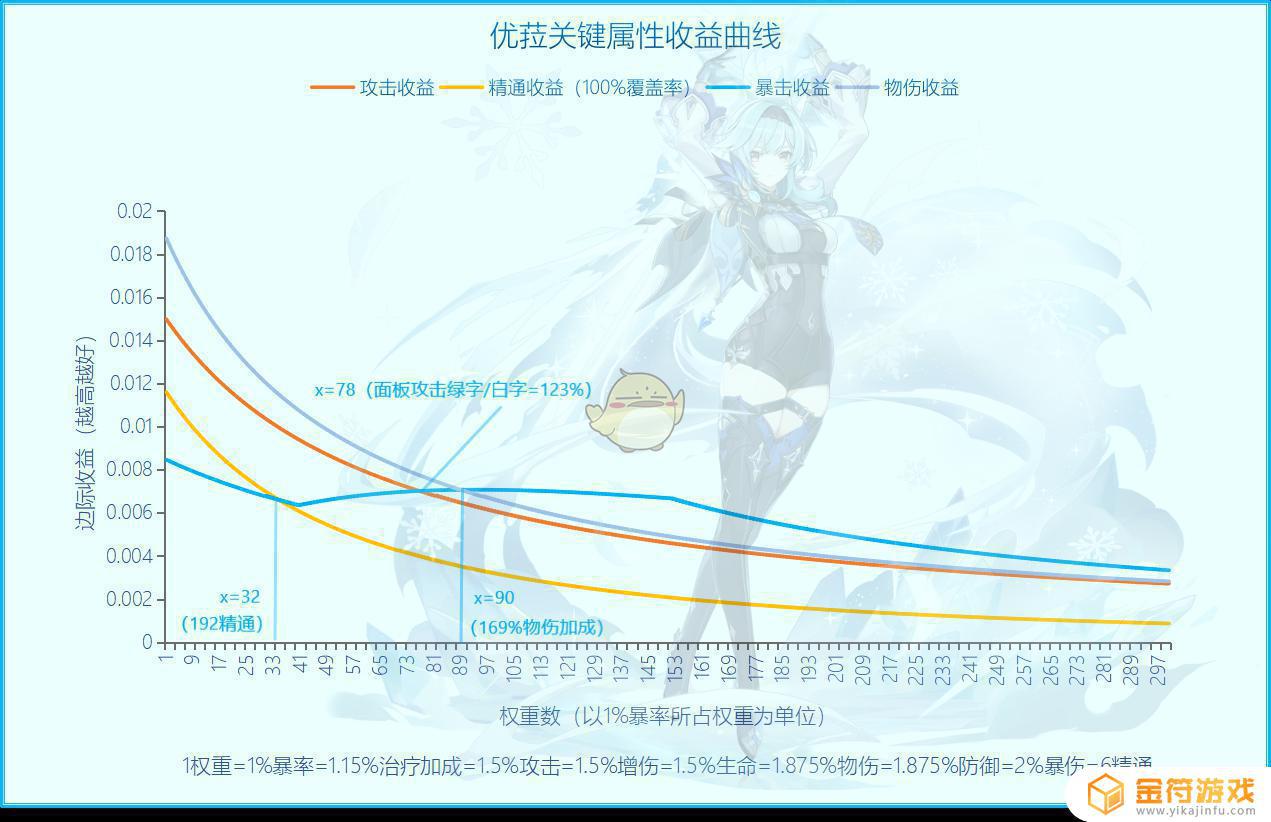 原神优菈毕业面板暴击爆伤 原神优菈暴击多少毕业