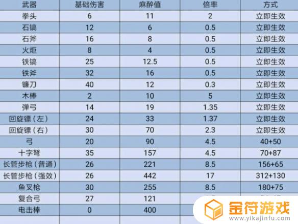 方舟眩晕能力最强生物