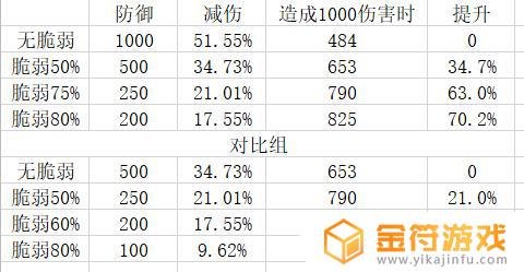 崩坏3哪把武器不能施加脆弱状态 崩坏三脆弱对元素伤害有用吗