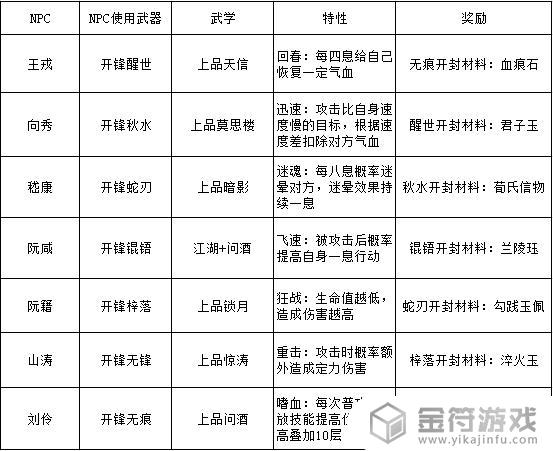 江湖悠悠30级打不过竹林七贤 江湖悠悠竹林七贤新手怎么打