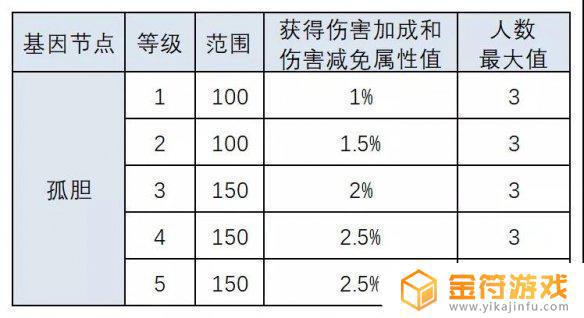 明日之后激活人类潜能链的第一个潜能 明日之后激活人类潜能链的第一个潜能在哪弄