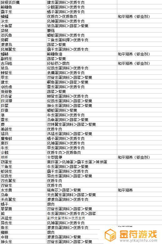 方舟生存进化生物吃什么饲料大全 方舟生存进化各种生物吃什么饲料