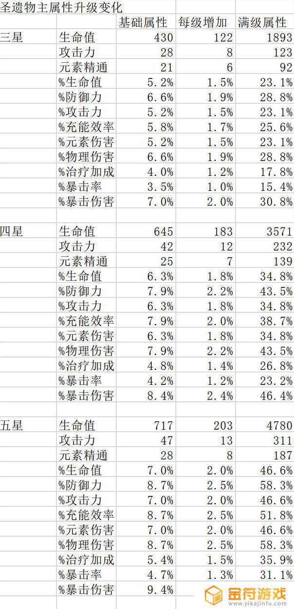 原神小生命初始最高多少 原神小生命一次加多少