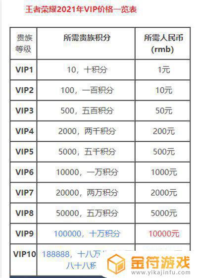 王者荣耀充到vip10要多少钱 王者荣耀VIP10需要充值多少钱