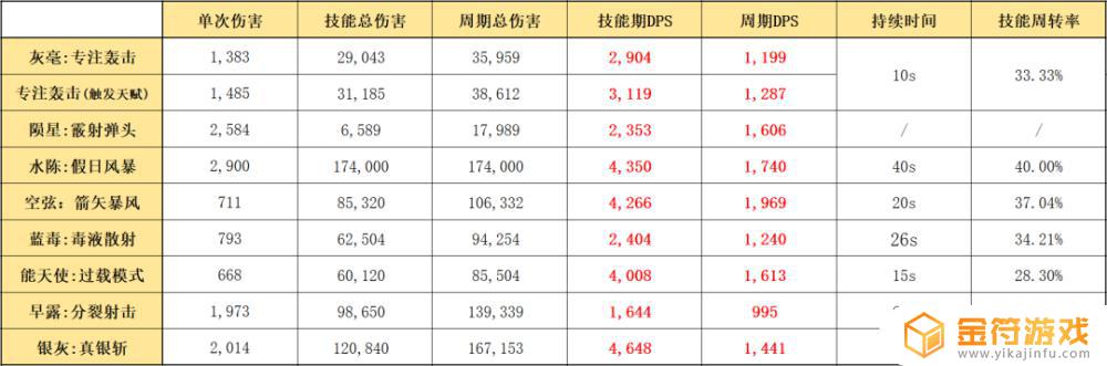 明日方舟 灰毫 明日方舟灰毫值得培养吗