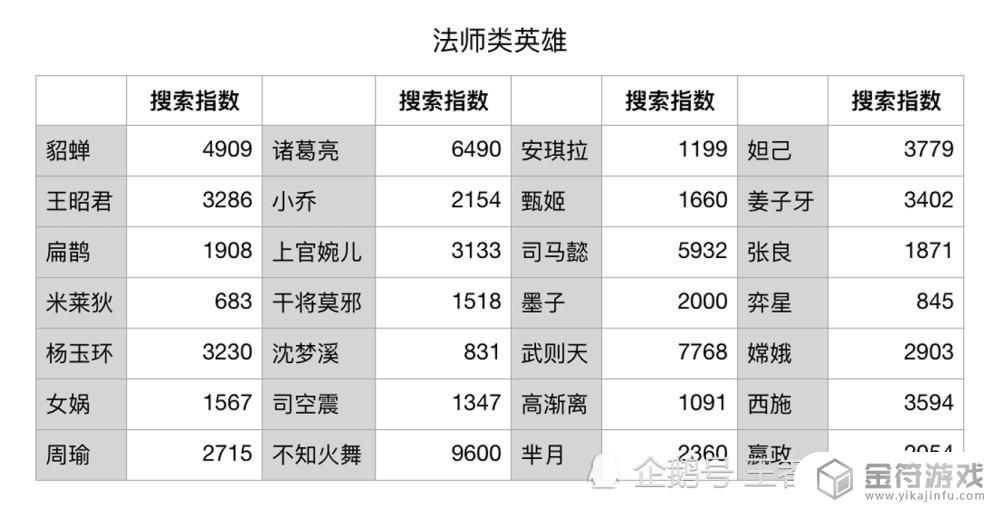 王者荣耀英雄热度排名 王者荣耀英雄热度排名在微信哪里