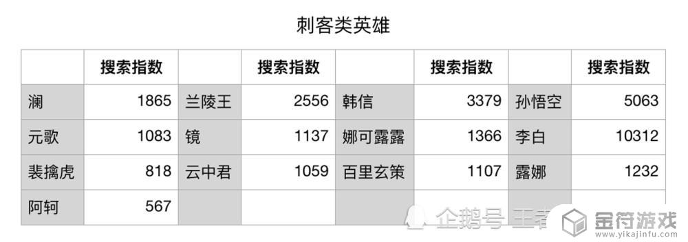 王者荣耀英雄热度排名 王者荣耀英雄热度排名在微信哪里