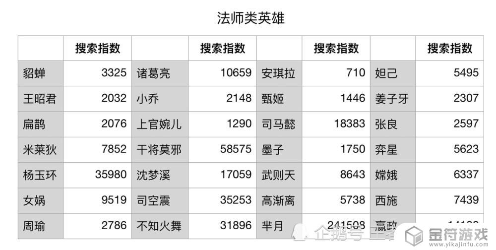 王者荣耀英雄热度排名 王者荣耀英雄热度排名在微信哪里