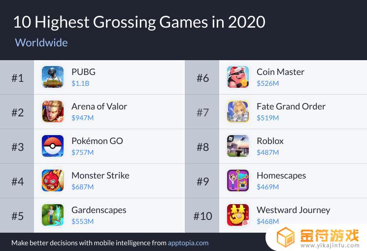 2020年网络游戏收入排行榜 2020年网络游戏收入排行榜前十名