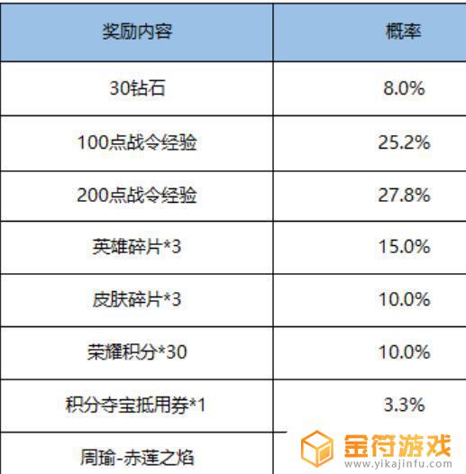 王者荣耀17号返场皮肤 王者荣耀17号返场皮肤几天