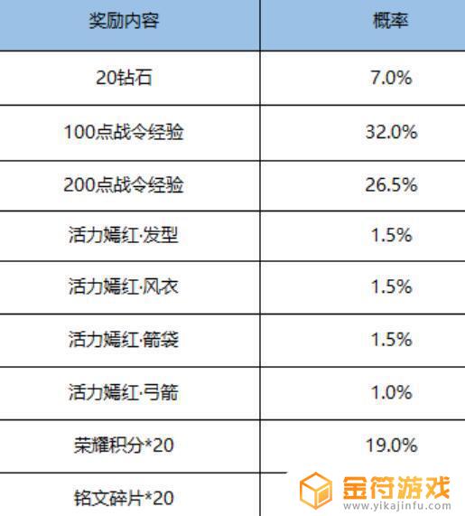 王者荣耀17号返场皮肤 王者荣耀17号返场皮肤几天