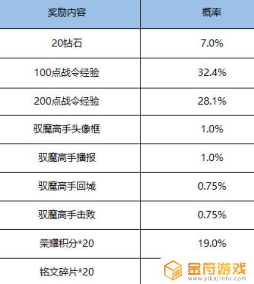 王者荣耀17号返场皮肤 王者荣耀17号返场皮肤几天