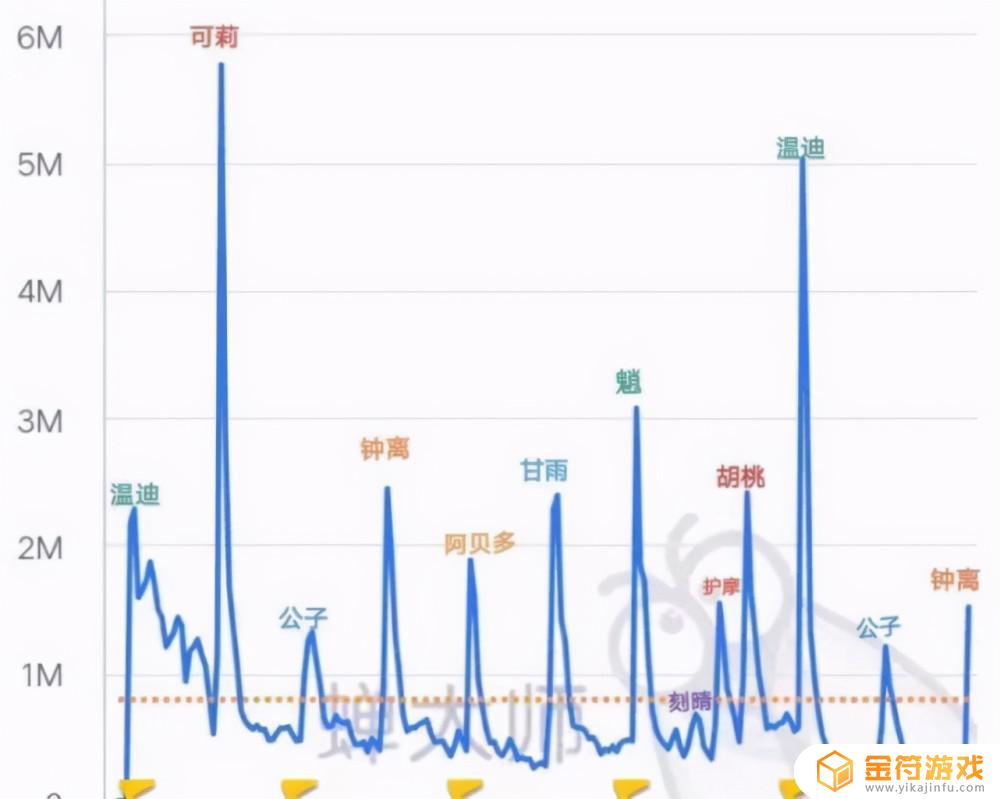 原神角色流水 原神角色流水排行