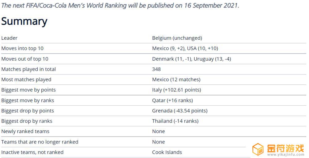 国际足联世界排名第一 最新世界足球排名前十的国家