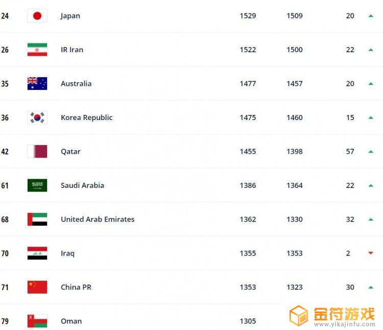 国际足联世界排名第一 最新世界足球排名前十的国家