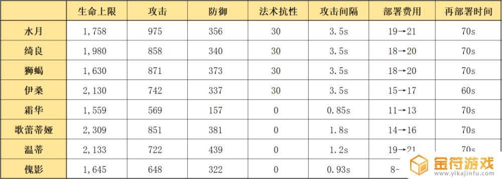 明日方舟水攻击的干员 明日方舟加攻击的干员