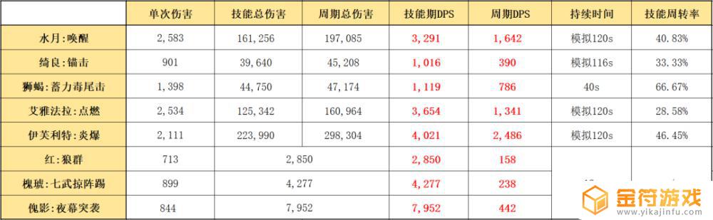 明日方舟水攻击的干员 明日方舟加攻击的干员