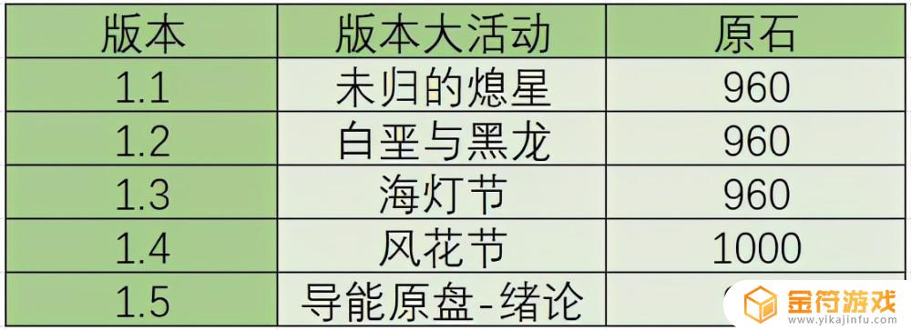 100抽要多少原石 1000原石多少抽