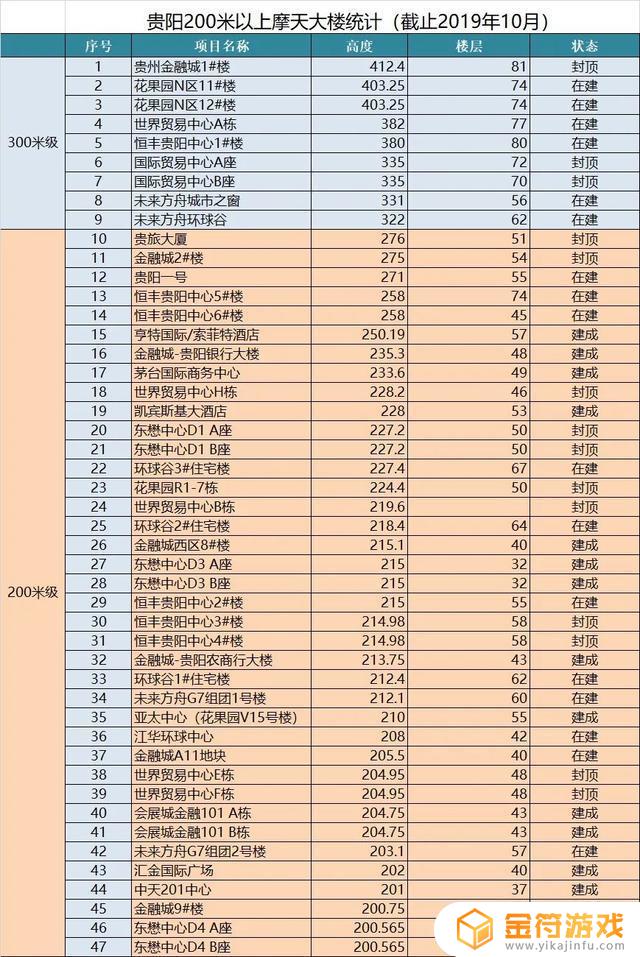 贵阳未来方舟最高楼 贵阳未来方舟最高楼多少层