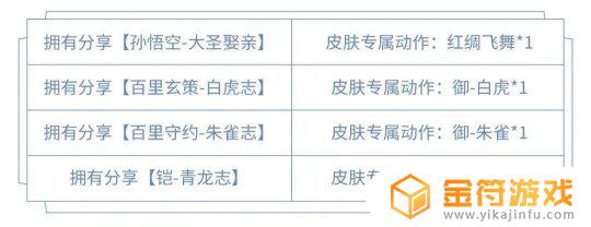 王者荣耀11月1日限免皮肤 王者荣耀11月1日限免皮肤多少钱