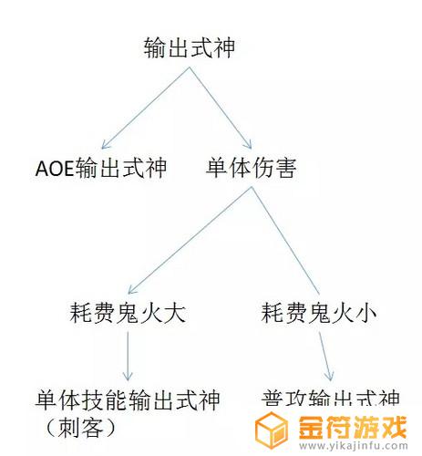 阴阳师式神阵容搭配攻略 阴阳师式神阵容搭配攻略大全