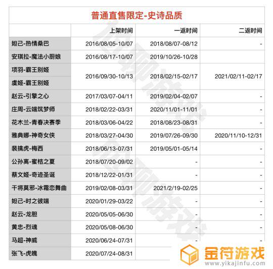 王者荣耀皮肤返场2021 王者荣耀皮肤返场2021投票什么时候结束