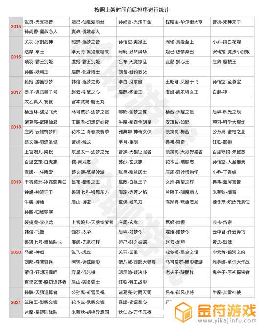 王者荣耀皮肤返场2021 王者荣耀皮肤返场2021投票什么时候结束