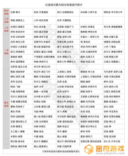 王者荣耀皮肤返场2021 王者荣耀皮肤返场2021投票什么时候结束