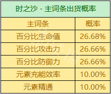 原神圣遗物副本掉落机制 原神圣遗物副本掉落机制7级