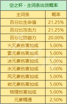 原神圣遗物副本掉落机制 原神圣遗物副本掉落机制7级