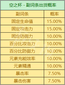 原神圣遗物副本掉落机制 原神圣遗物副本掉落机制7级