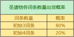 原神圣遗物副本掉落机制 原神圣遗物副本掉落机制7级