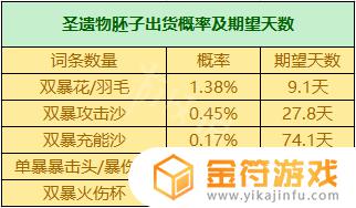 原神圣遗物副本掉落机制 原神圣遗物副本掉落机制7级