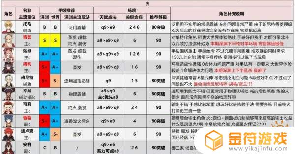 原神 角色强度排行 原神角色强度排行最新