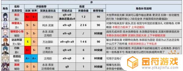 原神 角色强度排行 原神角色强度排行最新