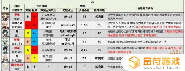 原神 角色强度排行 原神角色强度排行最新