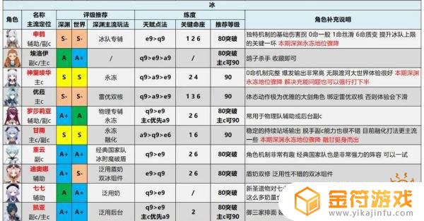 原神 角色强度排行 原神角色强度排行最新