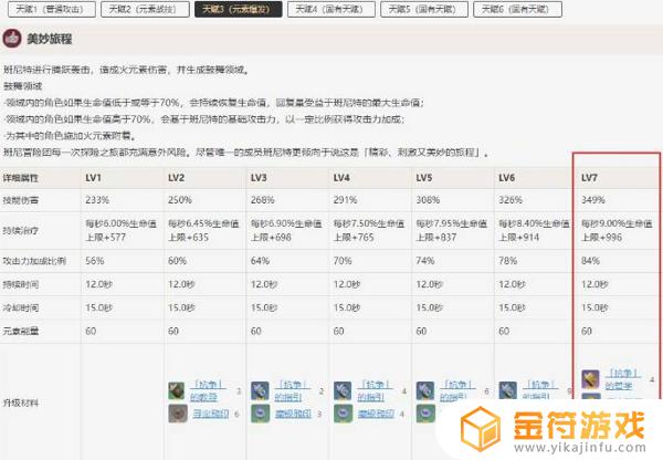 原神班尼特的天赋 原神班尼特的天赋升级材料